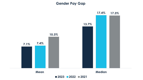 inchcape gender pay gap report 2023